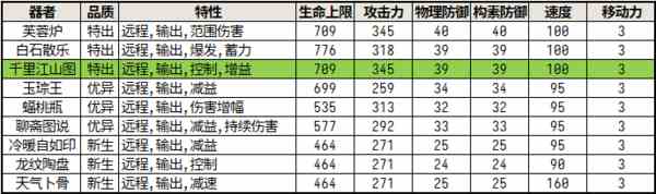 物华弥新千里江山图角色介绍-千里江山图技能玩法详解