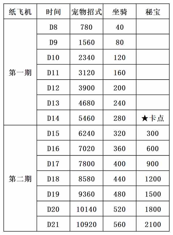 出发吧麦芬纸飞机活动攻略-纸飞机活动玩法