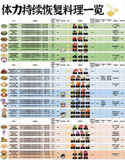 原神体力恢复料理大全-体力恢复料理全图鉴