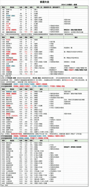 仙山小农食谱大全-食谱配方一览