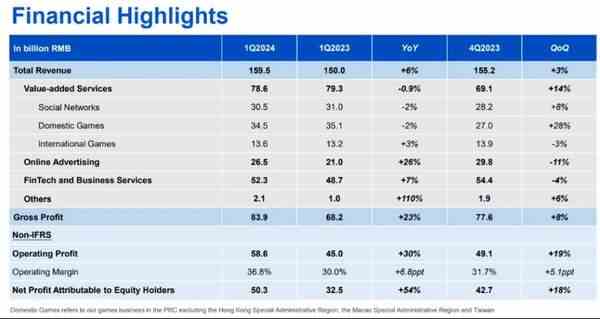 腾讯发布2024年Q1季度财报:总收入超过1595亿元