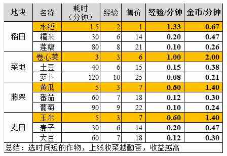 《家有小店》种菜技巧介绍