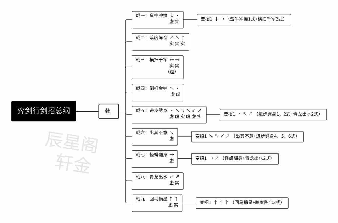 《弈剑行》招式表内容大全分享