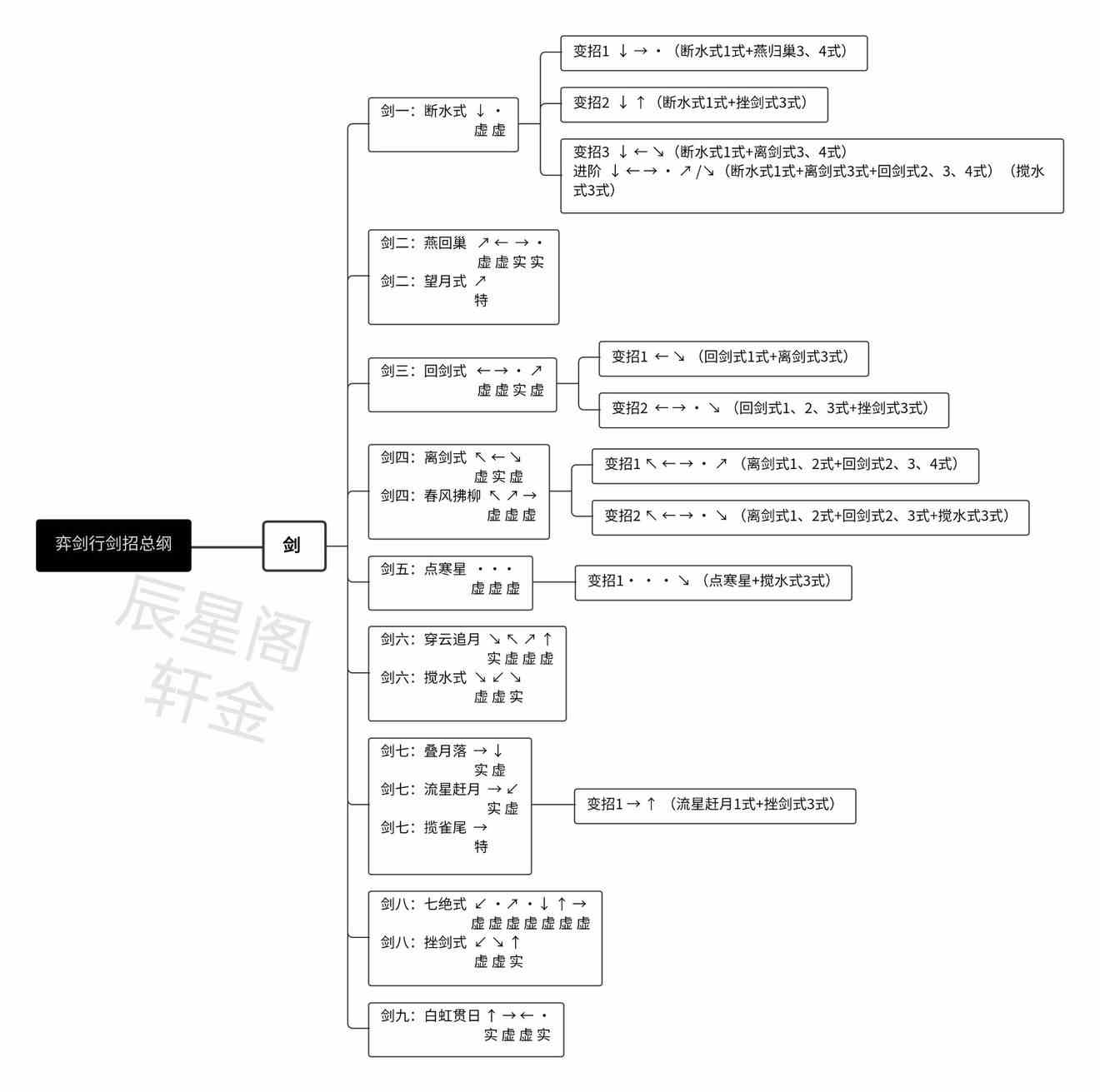 《弈剑行》招式表内容大全分享