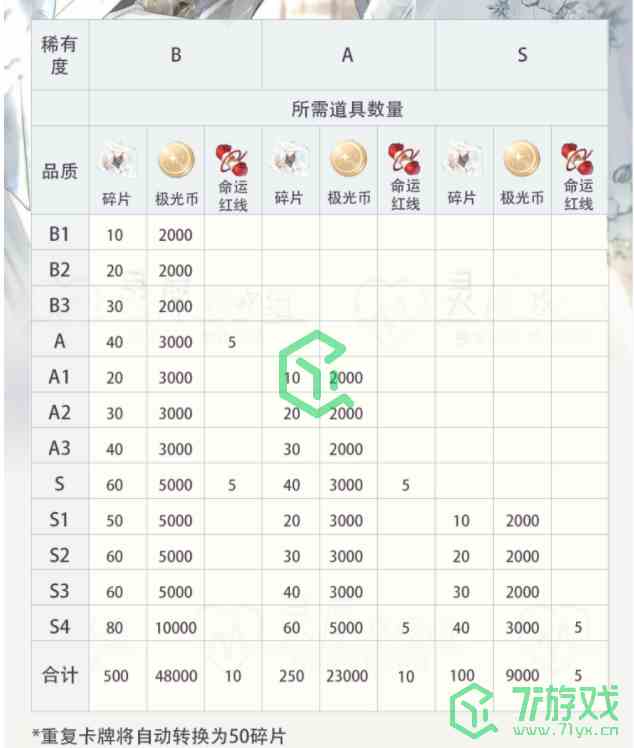 《光与夜之恋》卡牌进化升级消耗材料介绍