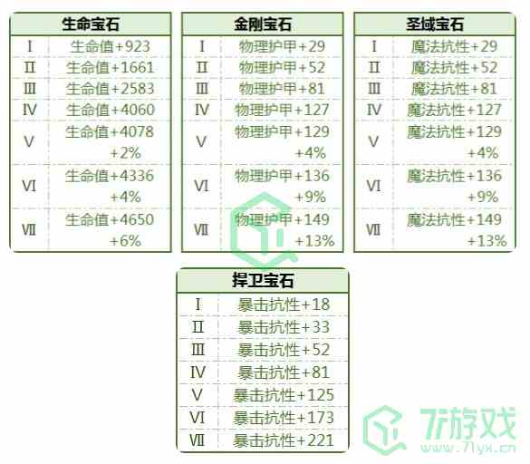 《拉结尔》全宝石属性加成汇总介绍