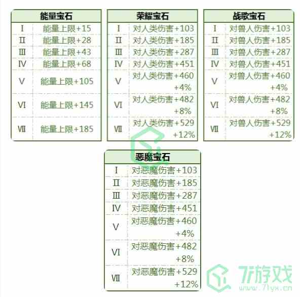 《拉结尔》全宝石属性加成汇总介绍