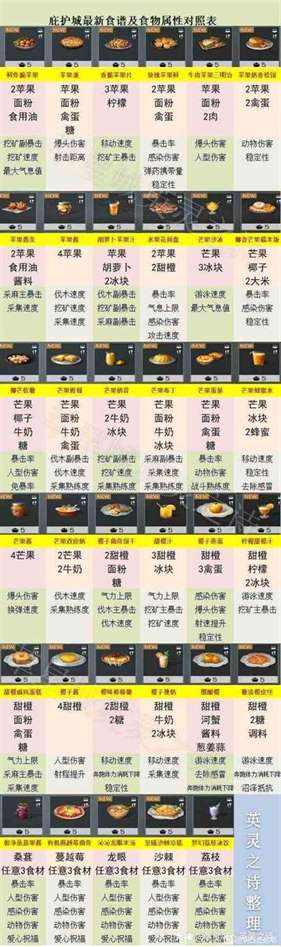 《明日之后》庇护城新增水果食谱大全