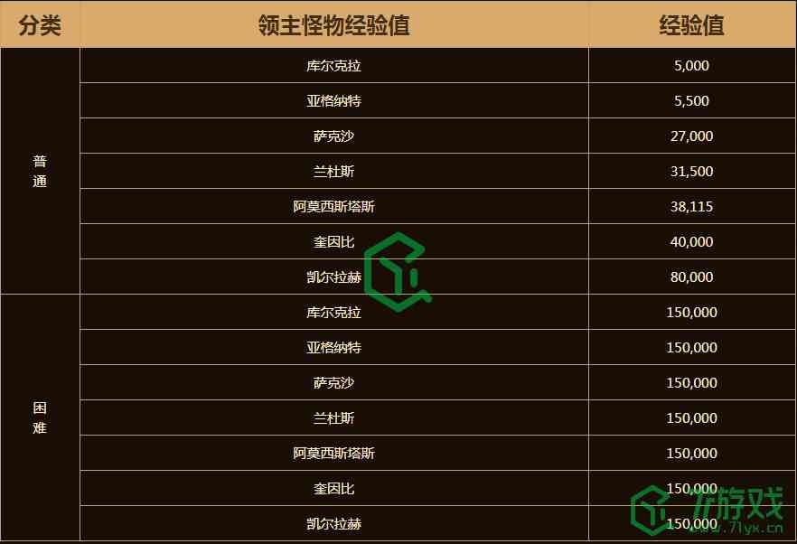 《DNF》巨龙的秘宝探险等级提升方法