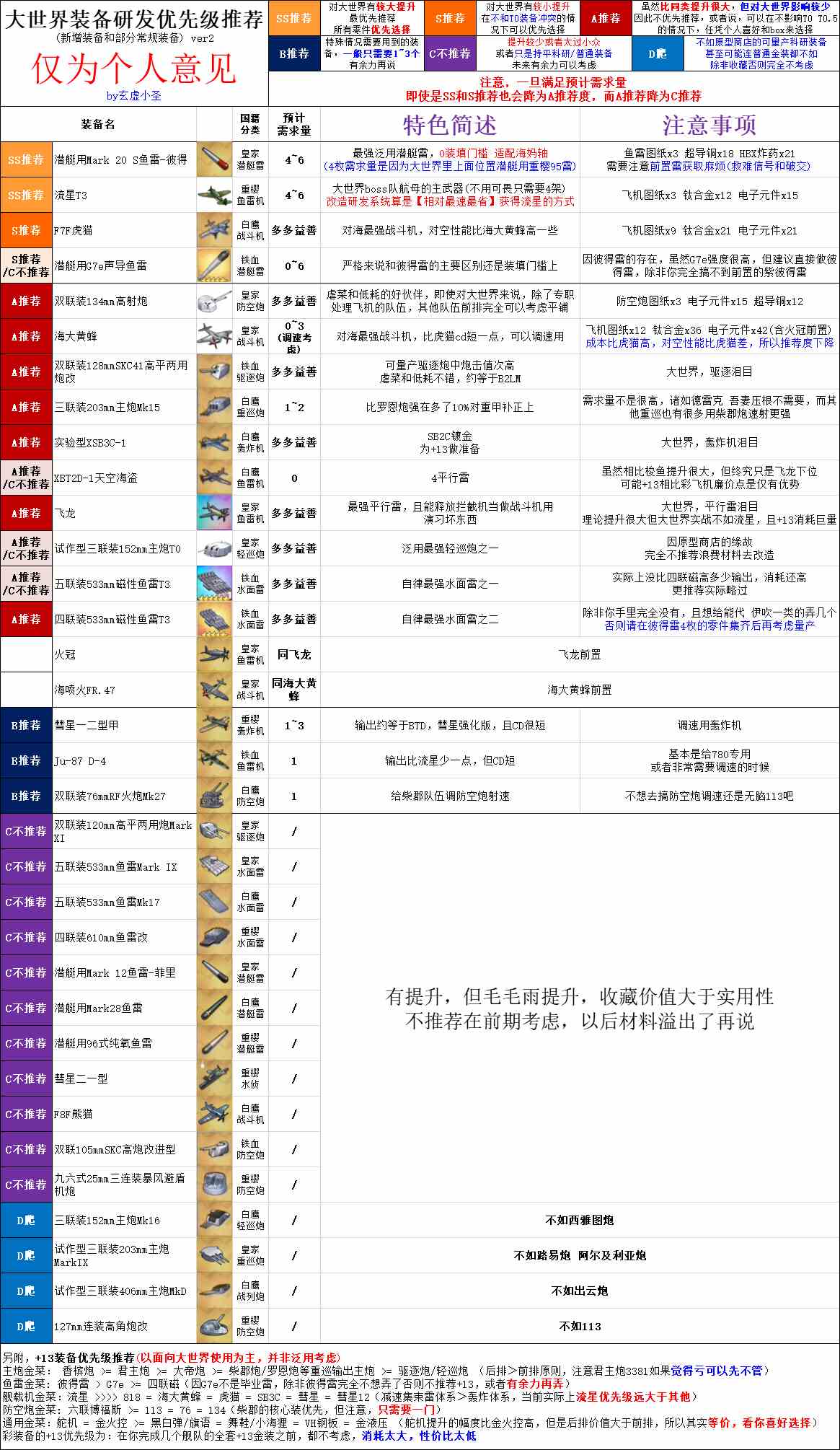 《碧蓝航线》装备研发需求材料一览