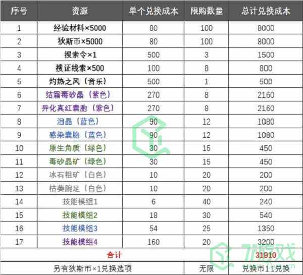 《无期迷途》怒海狂砂商店兑换推荐介绍