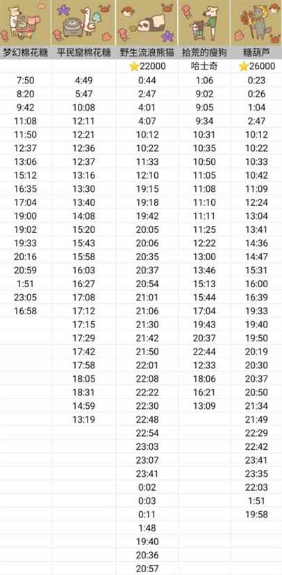 《动物餐厅》摊主解锁攻略时间表