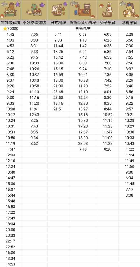 《动物餐厅》摊主解锁攻略时间表