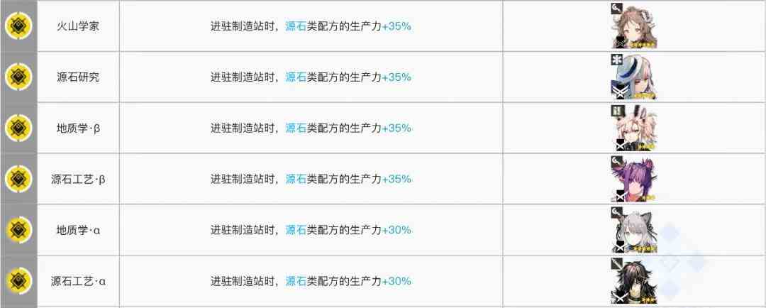 《明日方舟》制造站干员组合推荐