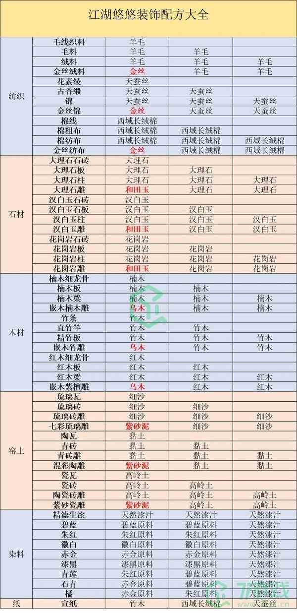 《江湖悠悠》2022最新装饰配方汇总介绍