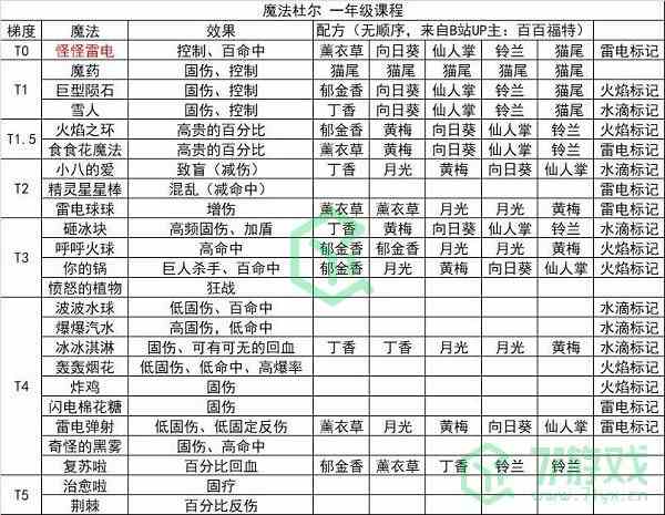 《奥比岛：梦想国度》魔法杜尔一年级魔法攻略介绍