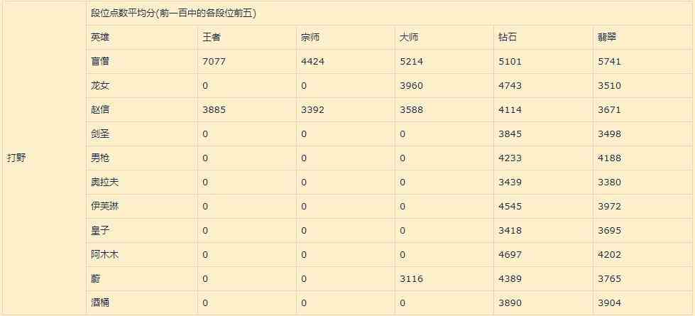 《英雄联盟》手游1.1版本打野英雄排名介绍