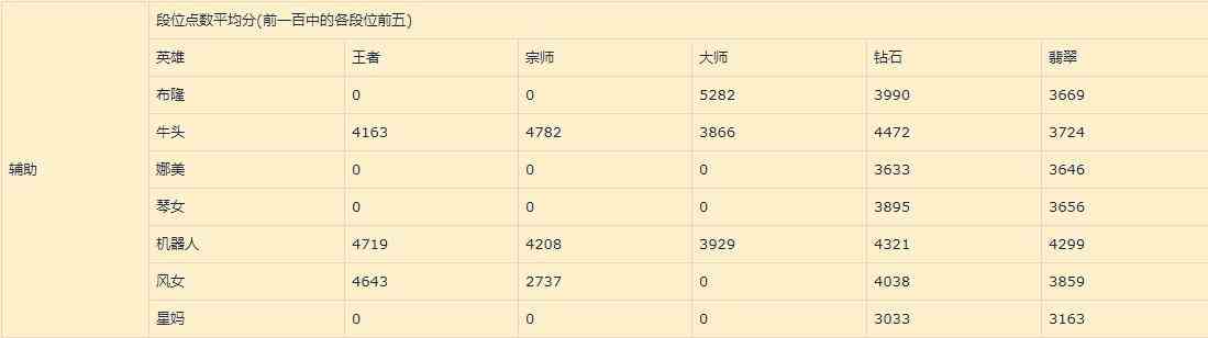 《英雄联盟》手游1.1版本辅助英雄排名介绍