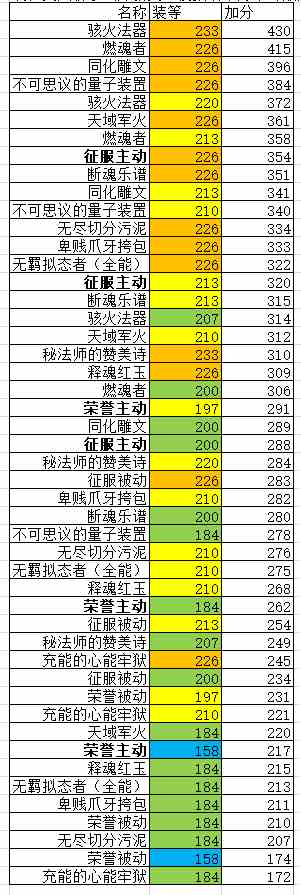 《魔兽世界》9.0饰品模拟排名