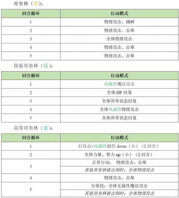 《另一个伊甸》异境巴尔沃基地区第二层怪物打法一览