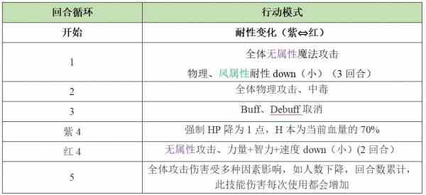 《另一个伊甸》异境巴尔沃基地区第四层怪物打法一览