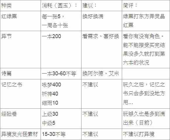 《另一个伊甸》圆玉兑换优先级分析