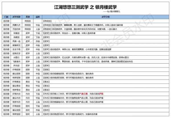 《江湖悠悠》三测锁月楼武学使用攻略