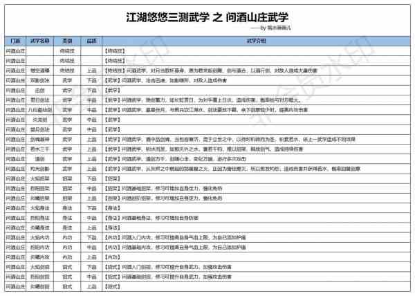 《江湖悠悠》三测问酒山庄武学使用攻略