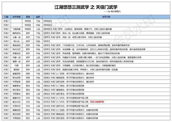 《江湖悠悠》三测天信门武学使用攻略