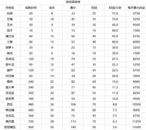 《摩尔庄园》手游种植农作物推荐