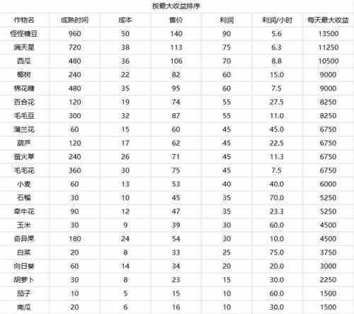 《摩尔庄园》手游种植农作物推荐