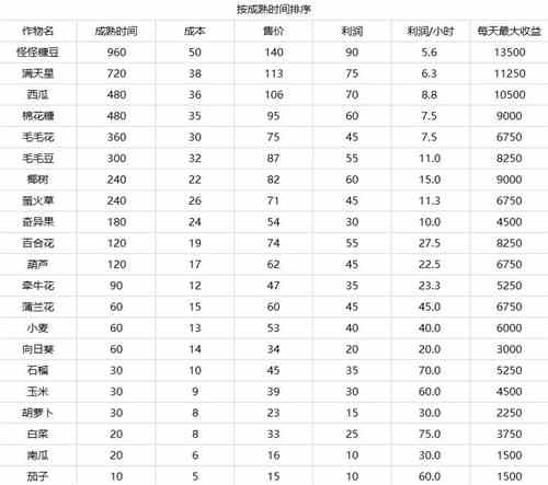 《摩尔庄园》手游种植农作物推荐