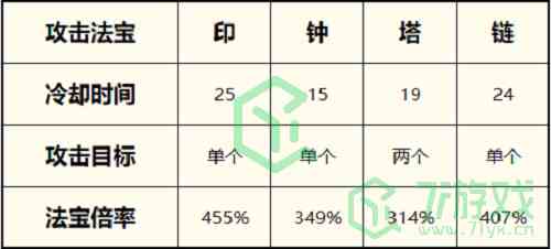 《一念逍遥》2022最新体修法宝最佳搭配攻略介绍