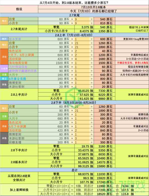 《原神》2.8版本可获取原石介绍