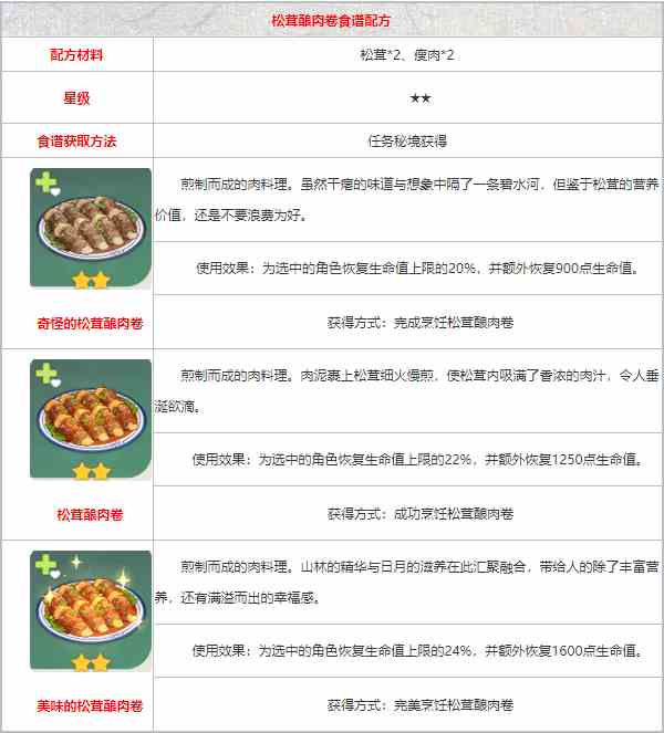 《原神》松茸酿肉卷配方获取方法一览