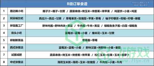 《创造与魔法》2022年B级订单食谱汇总介绍