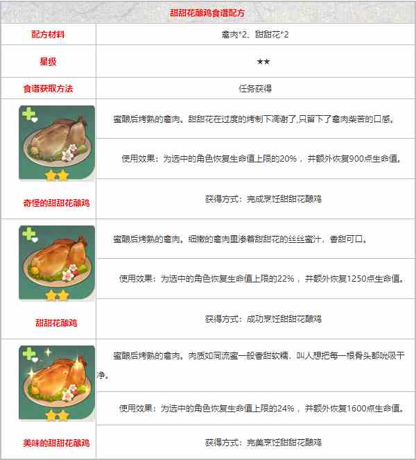 《原神》甜甜花酿鸡配方获取方法一览