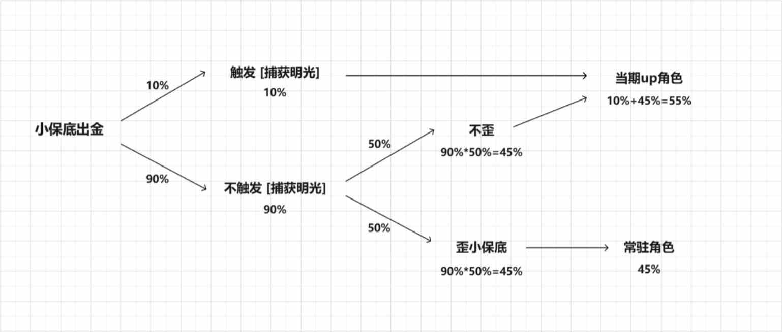 《原神》5.0版本新抽卡机制介绍，捕获明光抽卡机制介绍