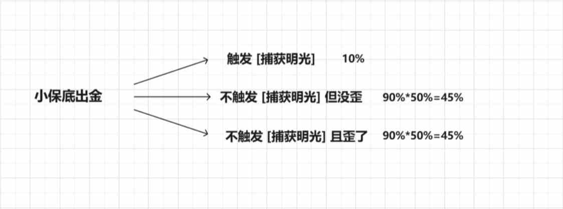 《原神》5.0版本新抽卡机制介绍，捕获明光抽卡机制介绍