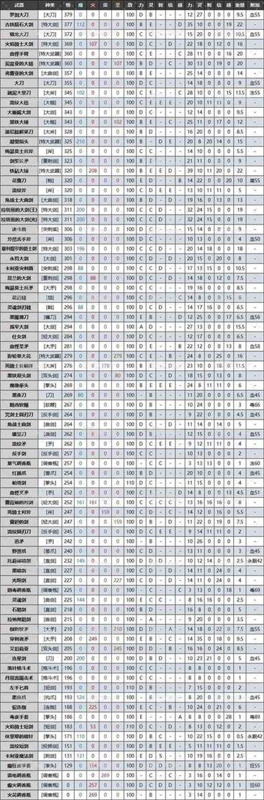 《艾尔登法环》黄金树幽影DLC全武器质变数据及面板，老头环DLC武器数据对比