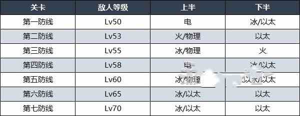 《绝区零》“式舆防卫战剧变节点”第二期配队思路，1.0第二期深渊低配阵容推荐