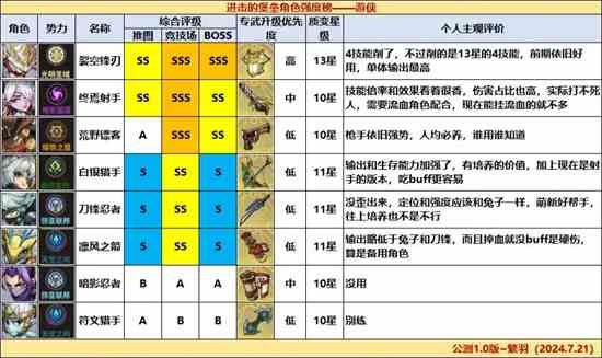 《进击的堡垒》全职业角色强度排名一览