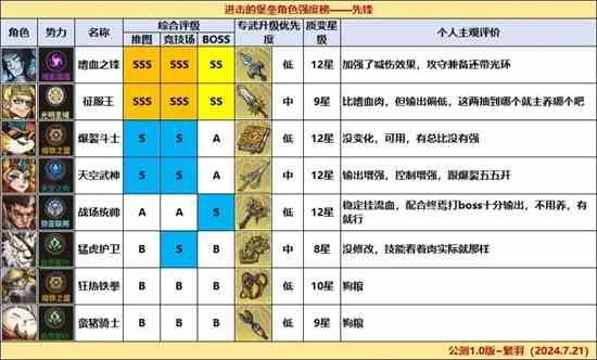 《进击的堡垒》全职业角色强度排名一览