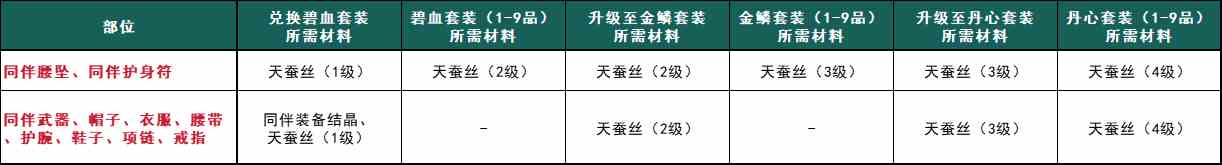 《剑侠世界》新版本“同伴系统”更新介绍