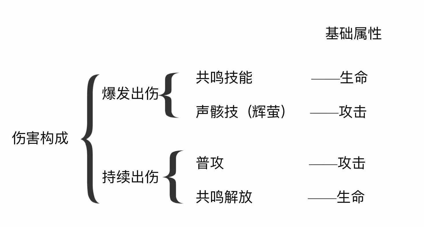 《鸣潮》白芷主C输出手法讲解