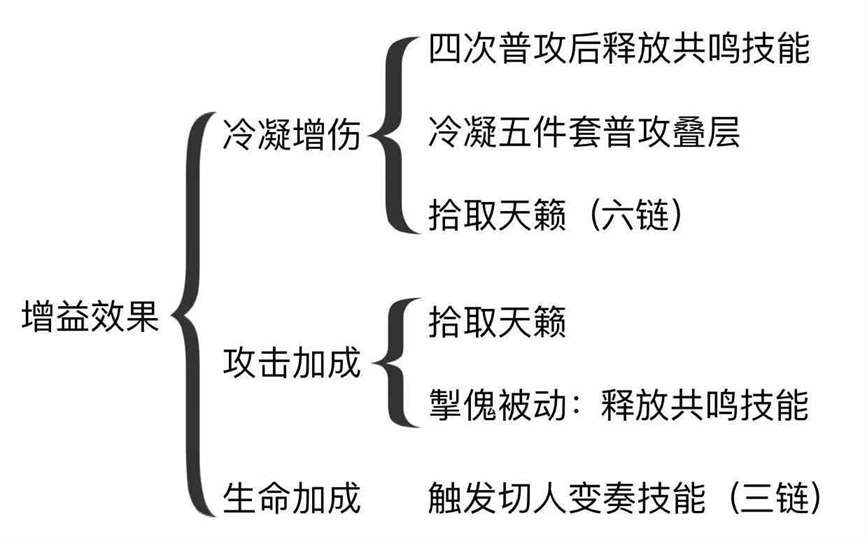 《鸣潮》白芷主C输出手法讲解