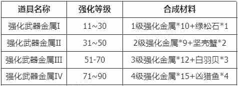 《仙境传说新启航》装备强化及材料获取指南