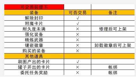 《地下城与勇士起源》拍卖行怎么卖不了东西