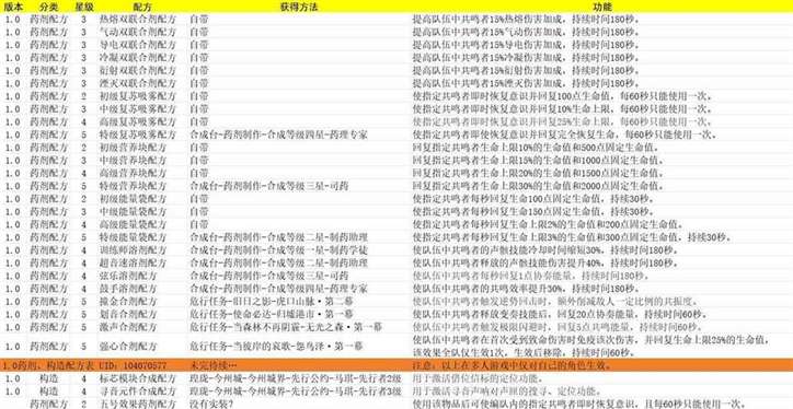 《鸣潮》药剂与构造配方获取方法