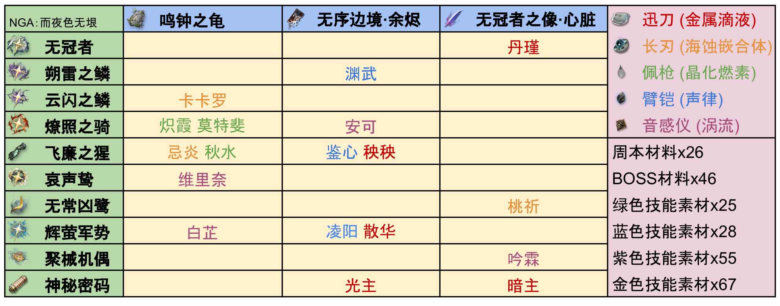 《鸣潮》全角色培养材料特产整理汇总